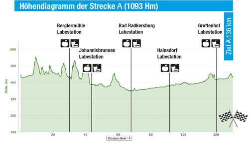 Höhenprofil Strecke A Höhenprofil Strecke A